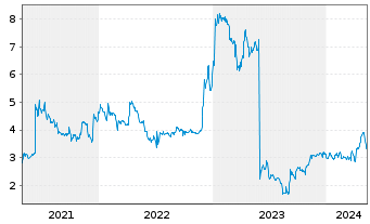 Chart Varengold Bank AG - 5 années