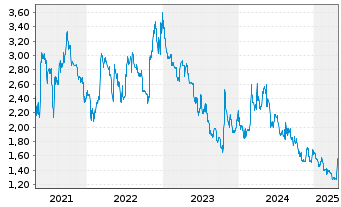 Chart United Labels AG - 5 années