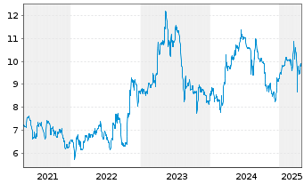 Chart Masterflex AG - 5 Years