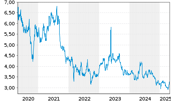 Chart Borussia Dortmund GmbH&Co.KGaA - 5 années