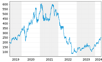 Chart Hypoport SE - 5 Years
