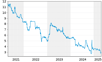 Chart Geratherm Medical AG - 5 années