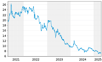 Chart Dt. Grundstücksauktionen AG - 5 Years