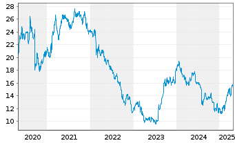 Chart 1&1 AG - 5 Years