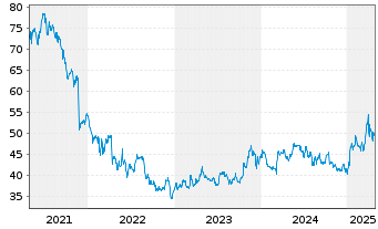 Chart Drägerwerk AG & Co. KGaA - 5 années