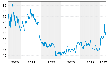 Chart Drägerwerk AG & Co. KGaA VZ - 5 années