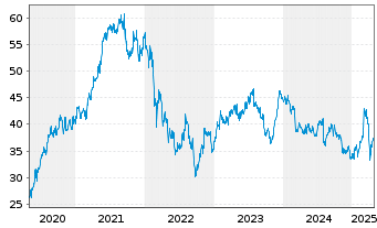 Chart Deutsche Post AG - 5 Years