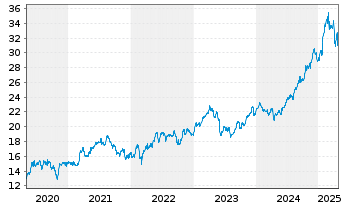 Chart Deutsche Telekom AG - 5 Years