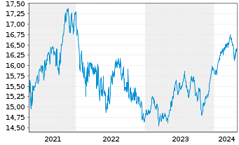 Chart La Franc. Syst. ETF Dachfonds Inhaber-Anteile P - 5 Years