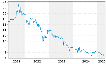 Chart UmweltBank AG - 5 Years