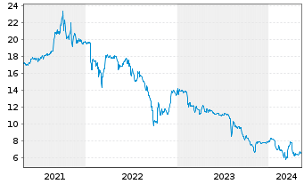 Chart UmweltBank AG - 5 Years