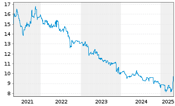 Chart Dierig Holding AG - 5 années