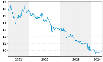 Chart Dierig Holding AG - 5 Jahre