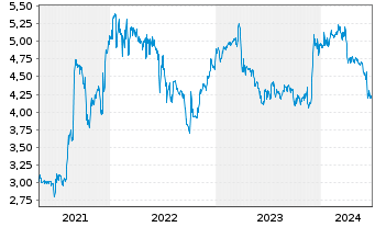 Chart Edel SE & Co. KGaA - 5 Years