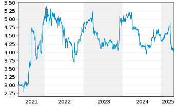 Chart Edel SE & Co. KGaA - 5 Years