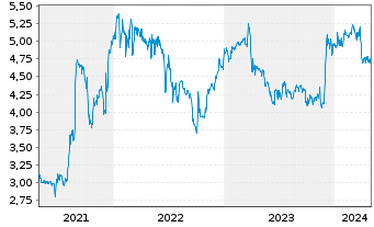 Chart Edel SE & Co. KGaA - 5 années