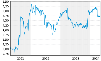Chart Edel SE & Co. KGaA - 5 années