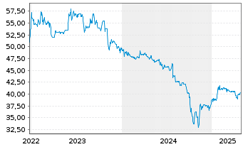 Chart EUWAX AG - 5 années