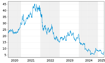 Chart Evotec SE - 5 années