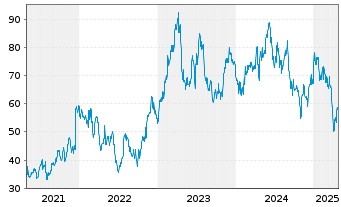 Chart Elmos Semiconductor SE - 5 années