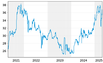 Chart EUROKAI KGAA VZ. - 5 Years