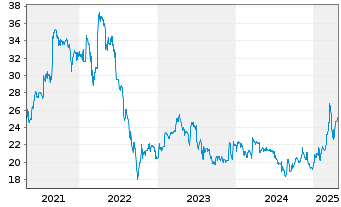 Chart Funkwerk AG - 5 Years