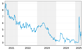 Chart LS telcom AG - 5 Years