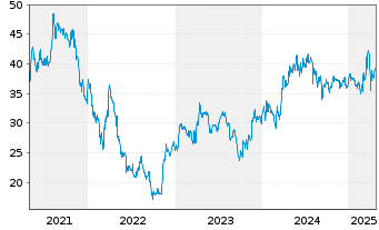 Chart init innov.in traffic syst.SE - 5 années