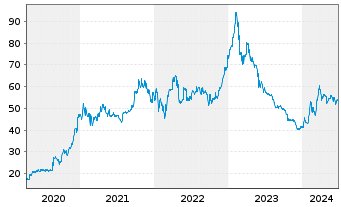 Chart ABO Wind AG - 5 Years