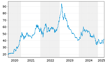 Chart ABO Wind AG - 5 années