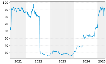 Chart sino AG - 5 années