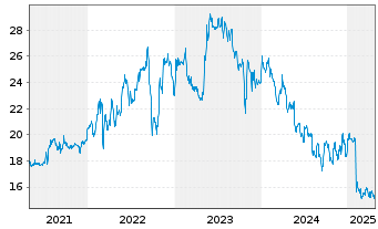 Chart Fortec Elektronik Vertriebs AG - 5 Years