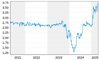 Chart FORIS AG - 5 Jahre