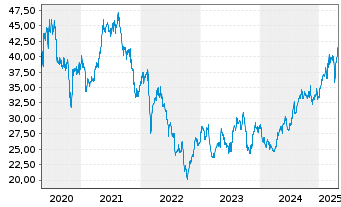 Chart Fresenius SE & Co. KGaA - 5 années