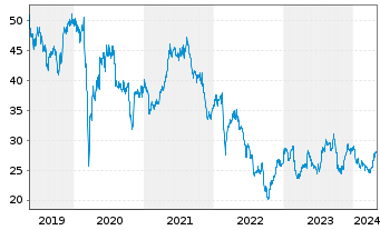 Chart Fresenius SE & Co. KGaA - 5 Years