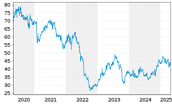 Chart Fresenius Medical Care AG - 5 années