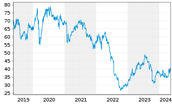 Chart Fresenius Medical Care AG - 5 Years