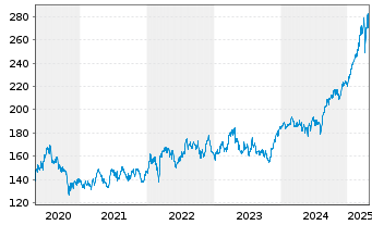 Chart Deutsche Börse AG - 5 Years