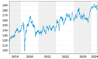 Chart Deutsche Börse AG - 5 Jahre