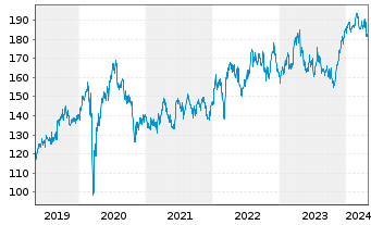 Chart Deutsche Börse AG - 5 Years