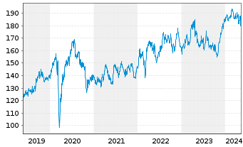 Chart Deutsche Börse AG - 5 années