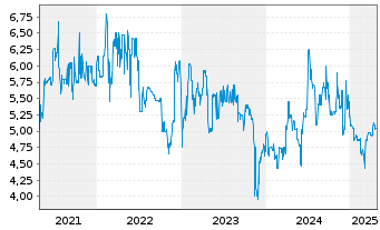 Chart GBK Beteiligungen AG - 5 années