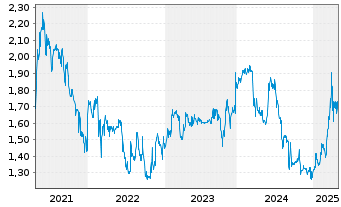 Chart MS Industrie AG - 5 Years