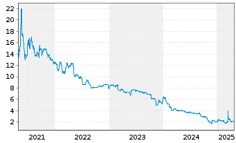 Chart InTiCa Systems AG - 5 Years