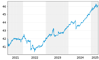 Chart DMG MORI AG - 5 Years