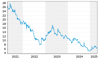 Chart GRAMMER AG - 5 Years