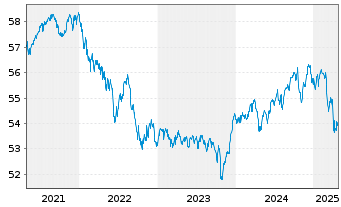 Chart Deka-Stiftungen Balance Inhaber-Anteile CF - 5 Years