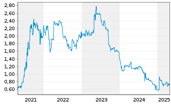 Chart Greiffenberger AG - 5 années