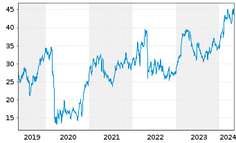 Chart Bilfinger SE - 5 Jahre