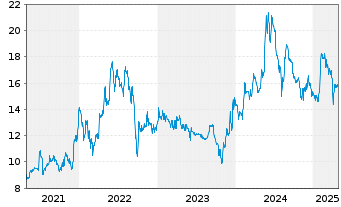 Chart YOC AG - 5 années